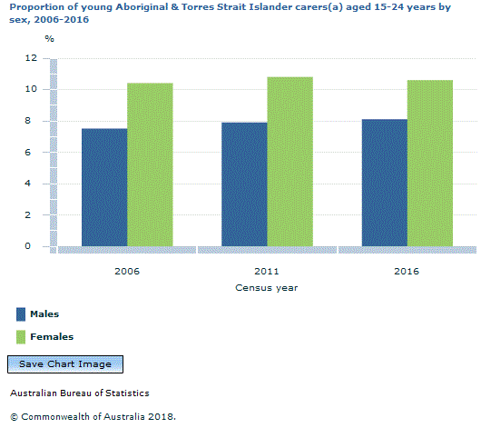 Graph Image for Proportion of young Aboriginal and Torres Strait Islander carers(a) aged 15-24 years by sex, 2006-2016